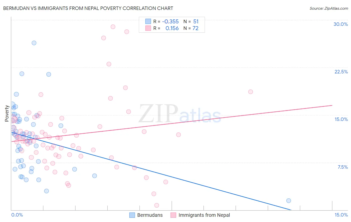 Bermudan vs Immigrants from Nepal Poverty