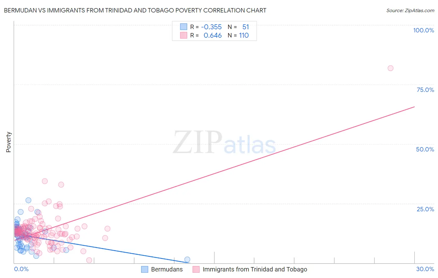 Bermudan vs Immigrants from Trinidad and Tobago Poverty
