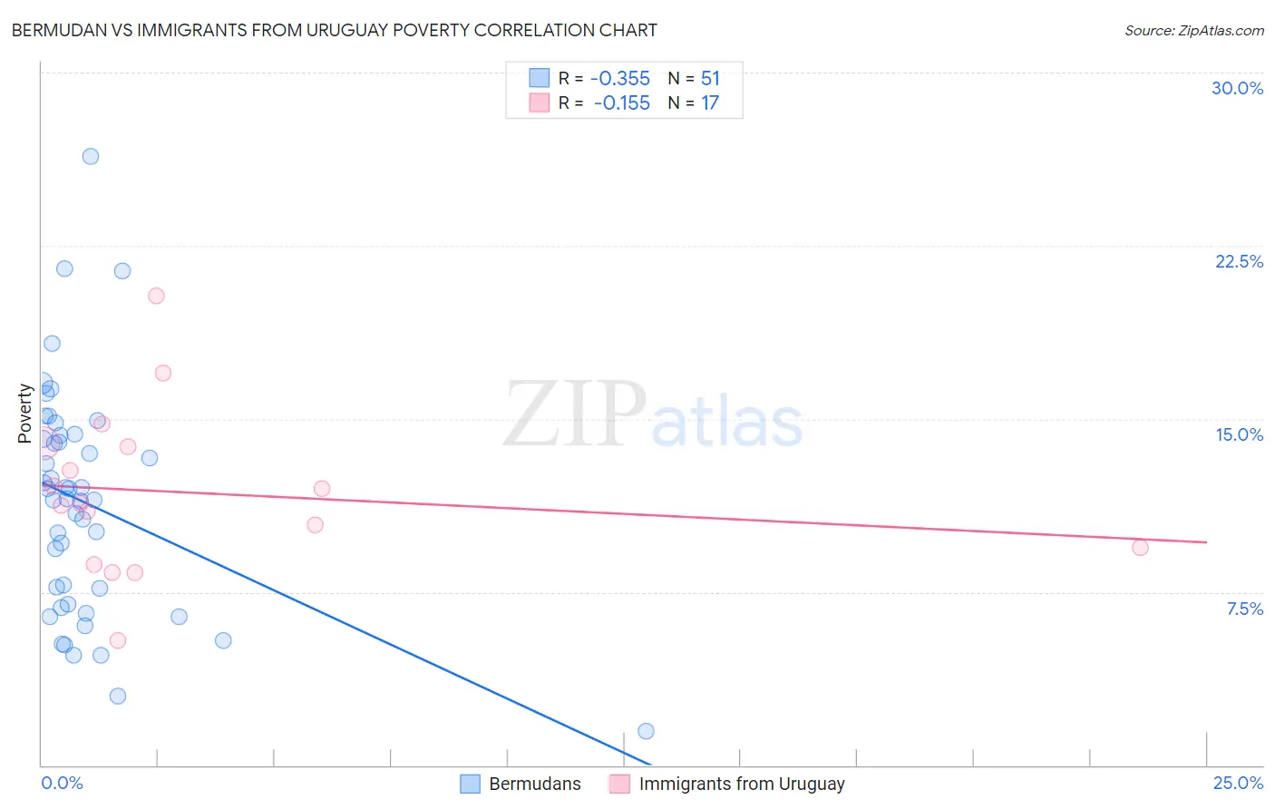 Bermudan vs Immigrants from Uruguay Poverty