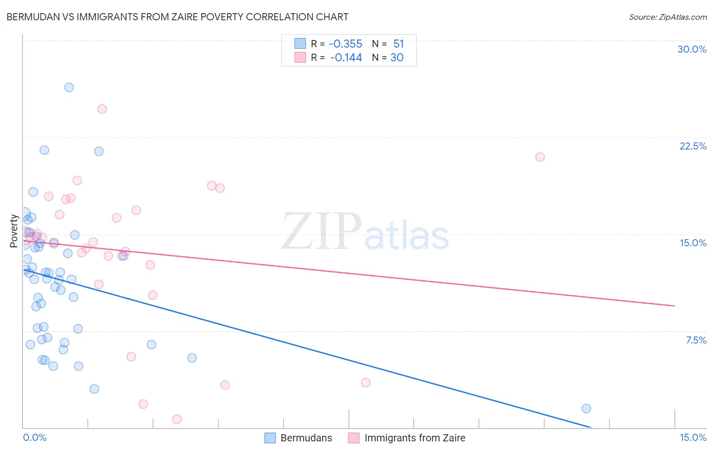 Bermudan vs Immigrants from Zaire Poverty