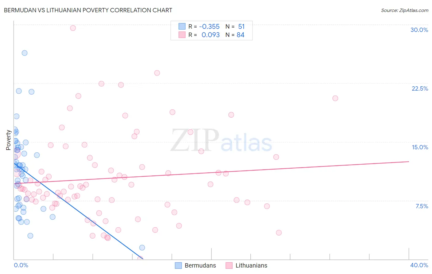 Bermudan vs Lithuanian Poverty