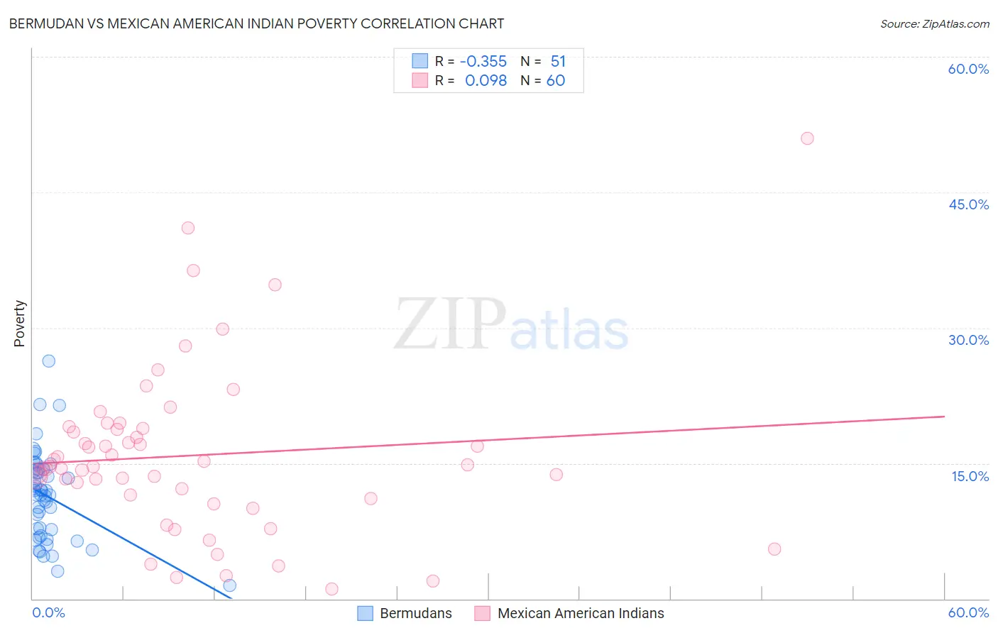 Bermudan vs Mexican American Indian Poverty