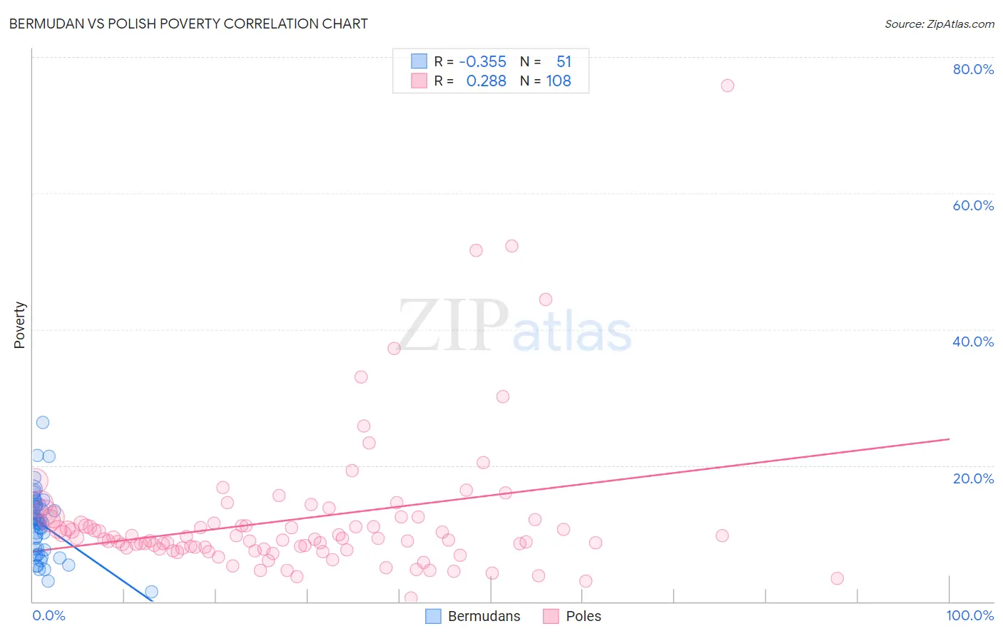 Bermudan vs Polish Poverty
