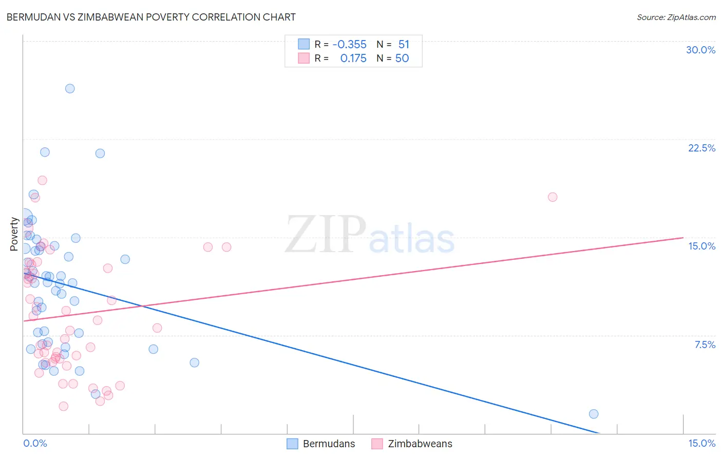 Bermudan vs Zimbabwean Poverty