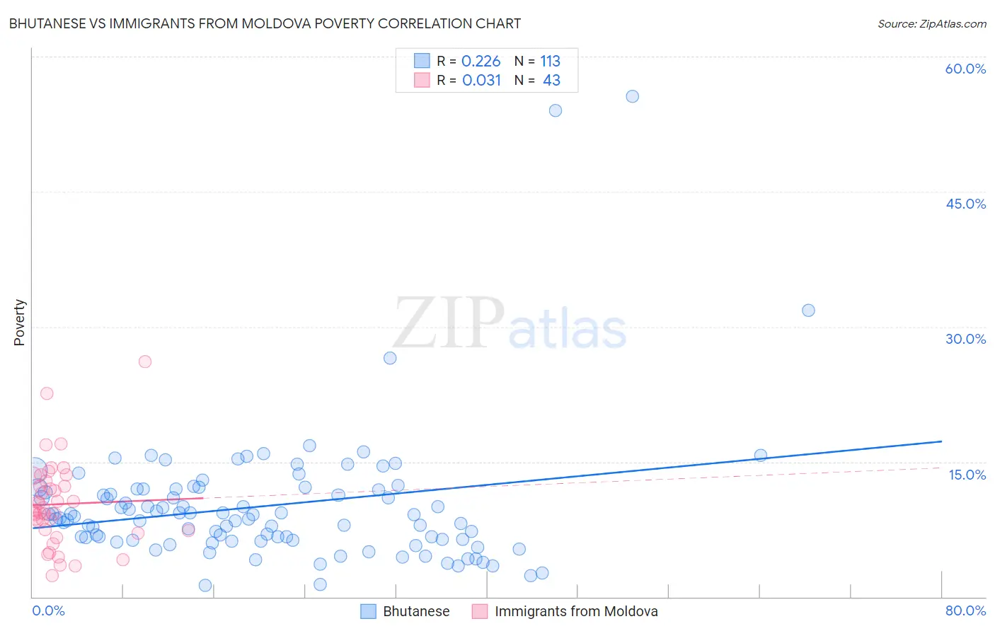 Bhutanese vs Immigrants from Moldova Poverty