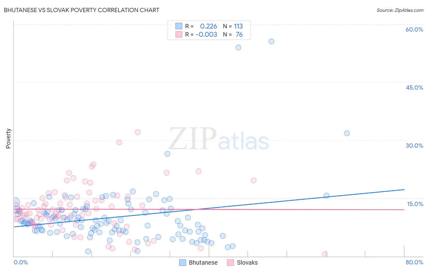 Bhutanese vs Slovak Poverty