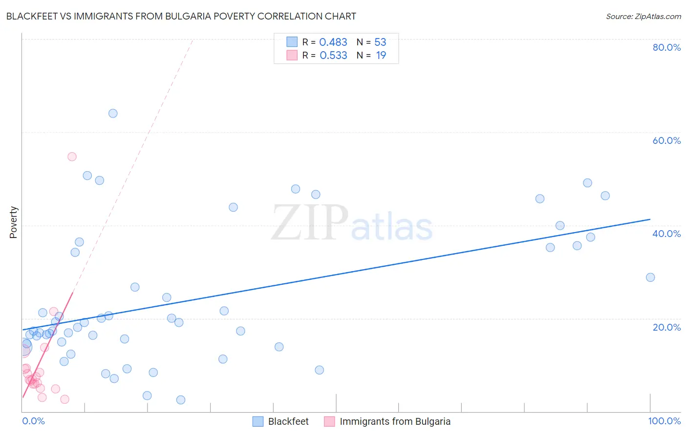 Blackfeet vs Immigrants from Bulgaria Poverty