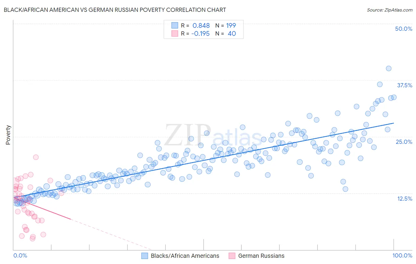 Black/African American vs German Russian Poverty