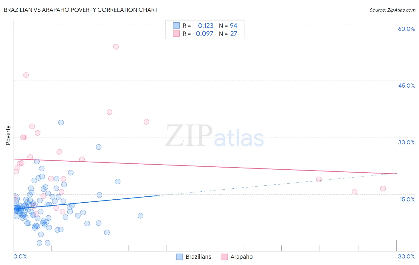 Brazilian vs Arapaho Poverty
