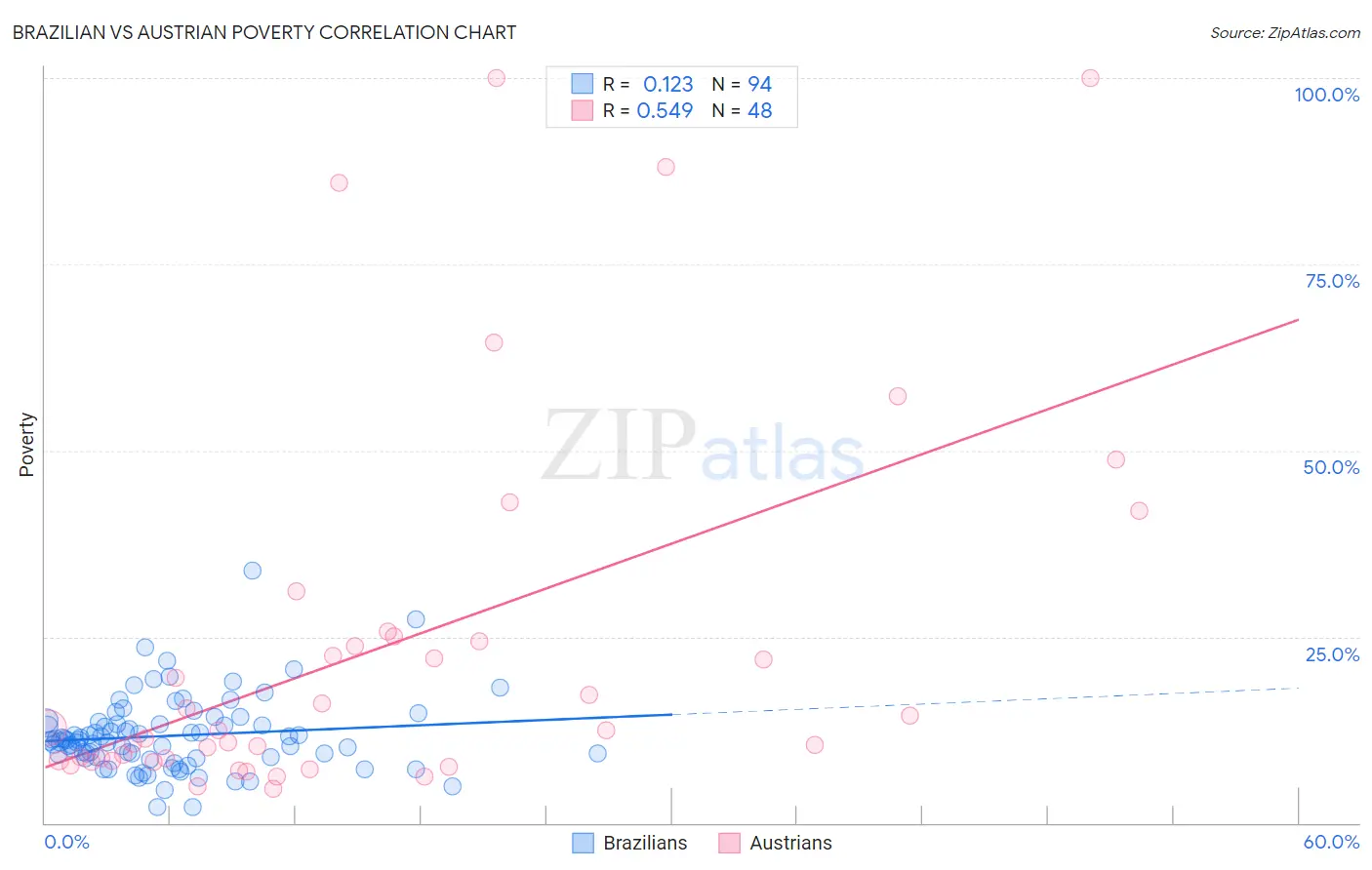 Brazilian vs Austrian Poverty