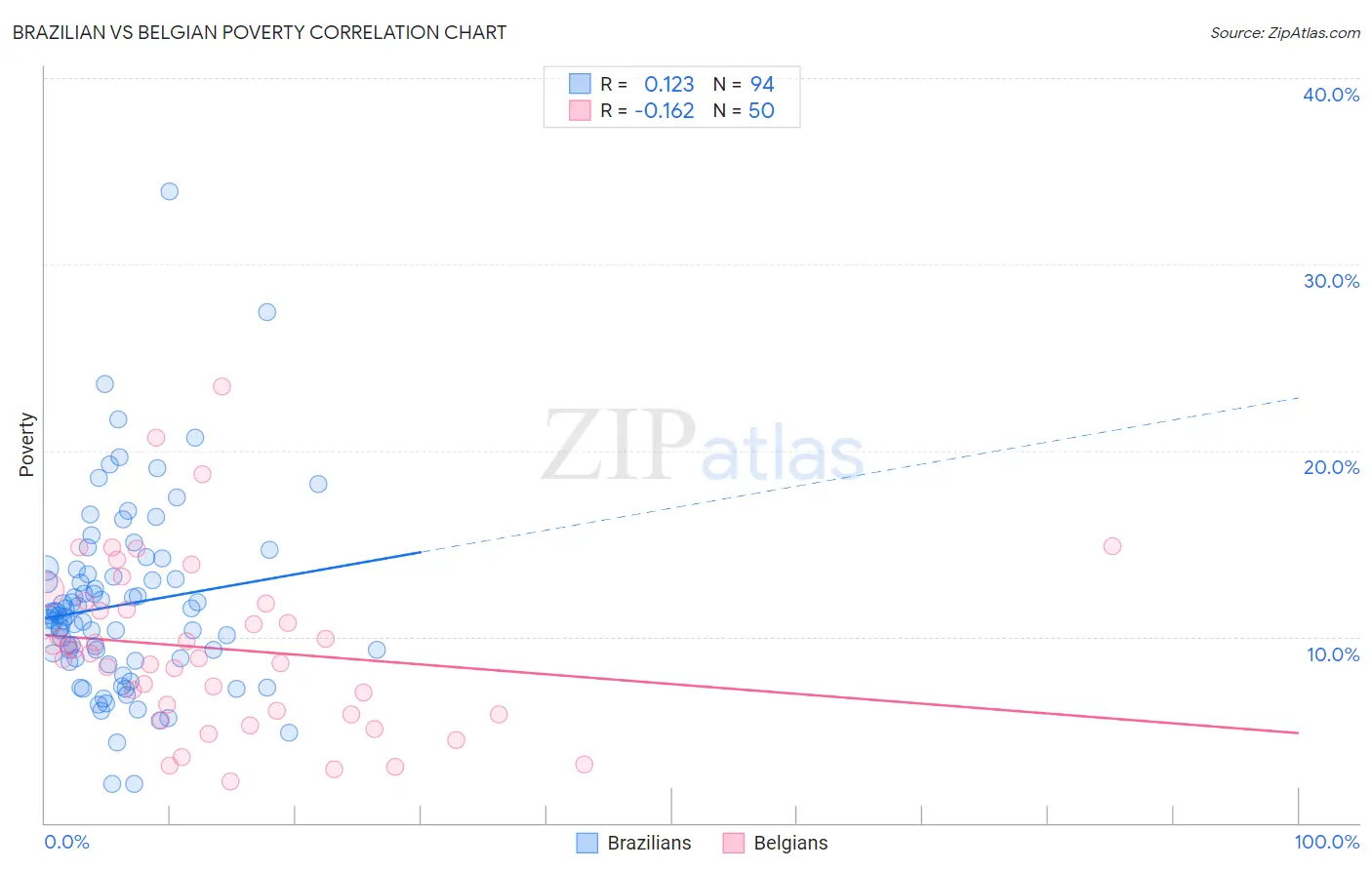 Brazilian vs Belgian Poverty