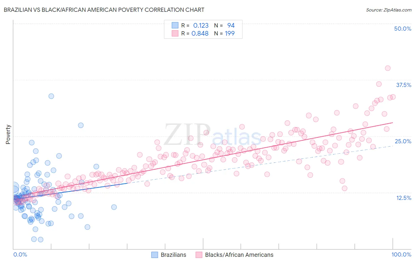 Brazilian vs Black/African American Poverty