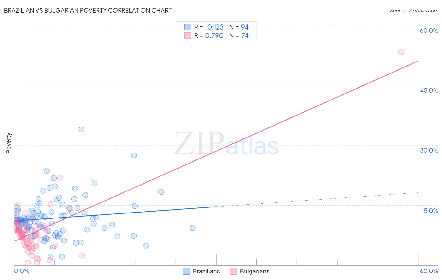 Brazilian vs Bulgarian Poverty