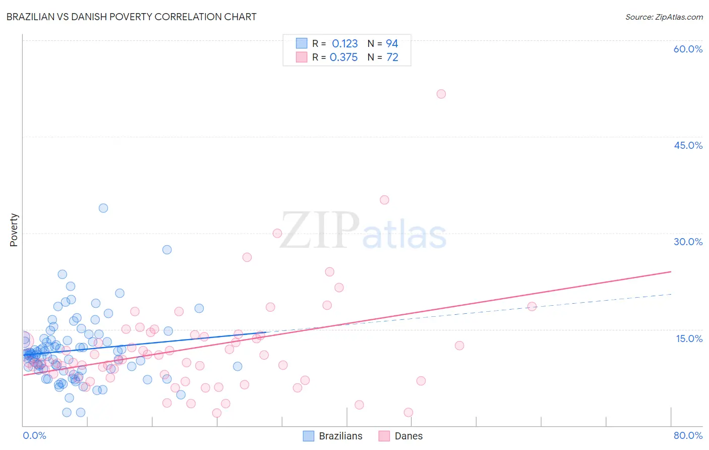 Brazilian vs Danish Poverty