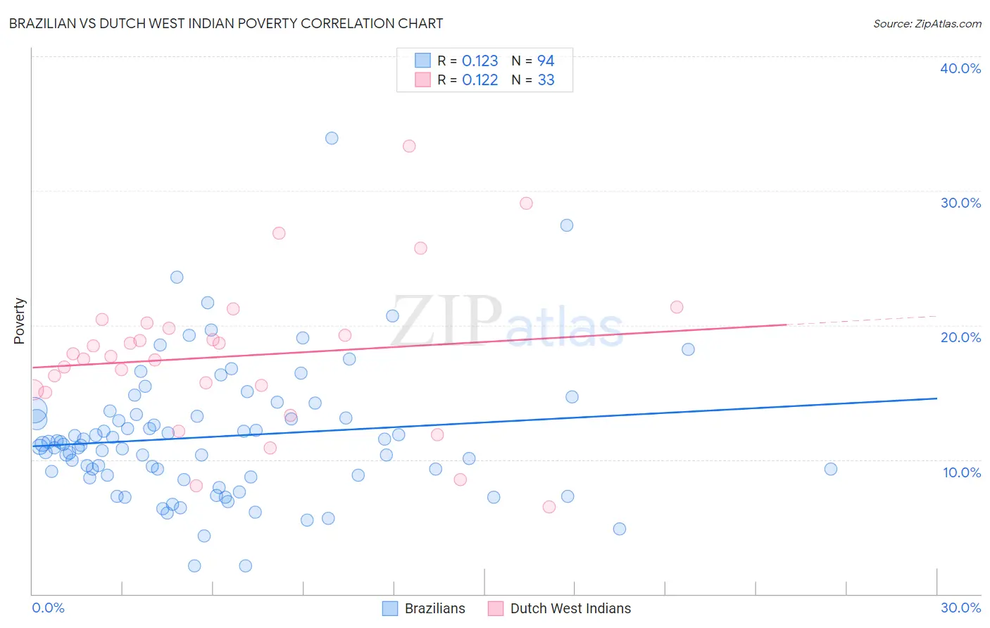 Brazilian vs Dutch West Indian Poverty