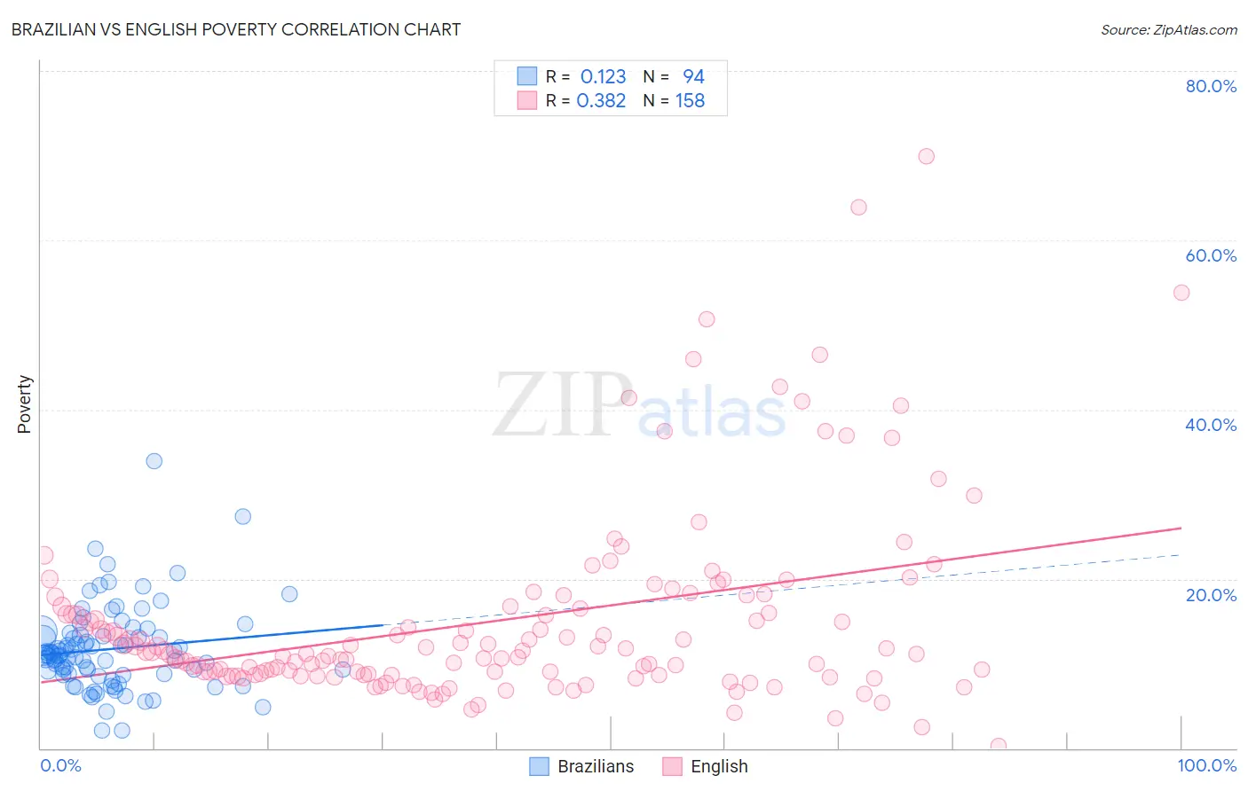 Brazilian vs English Poverty