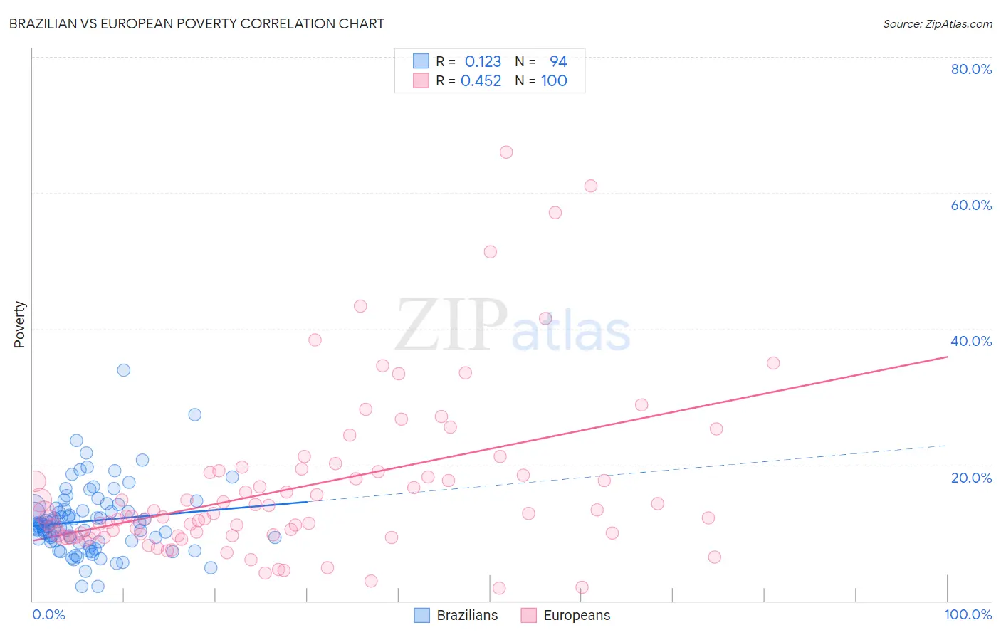 Brazilian vs European Poverty
