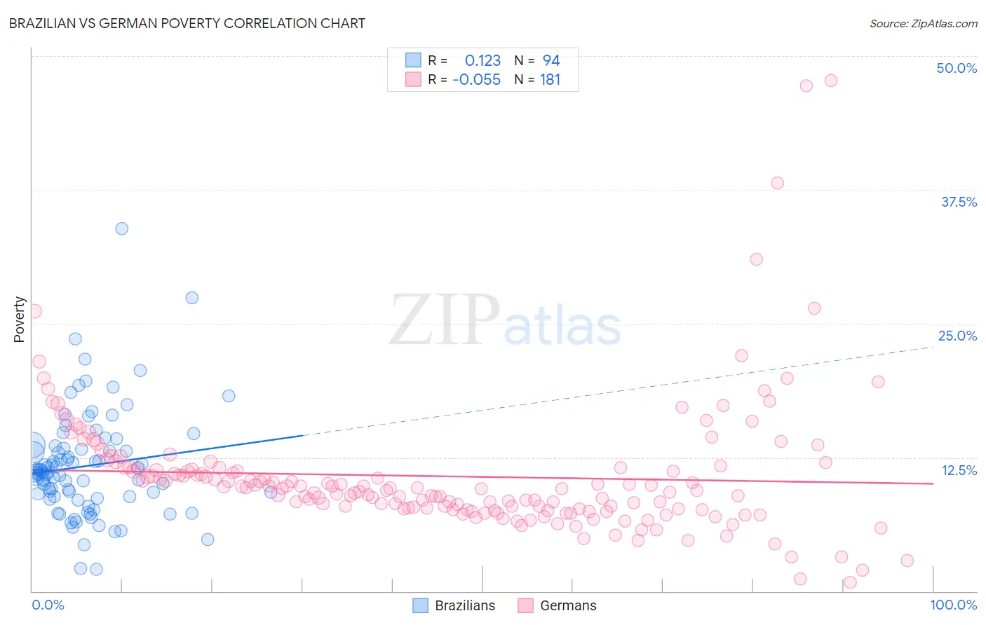 Brazilian vs German Poverty