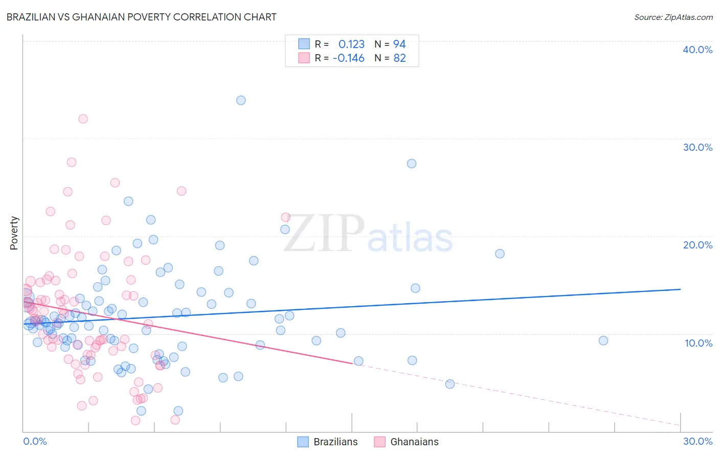 Brazilian vs Ghanaian Poverty