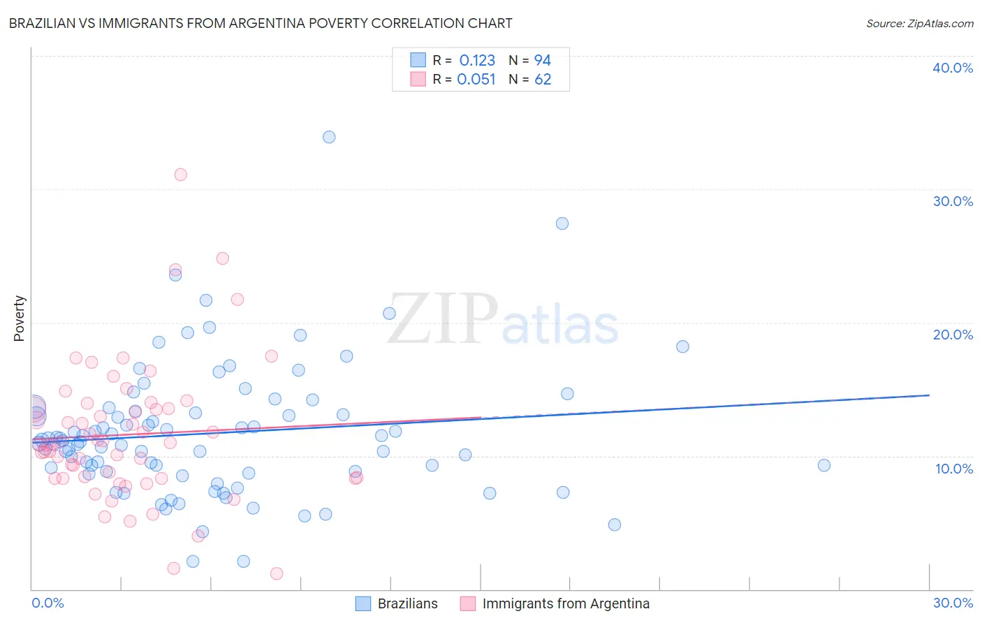 Brazilian vs Immigrants from Argentina Poverty