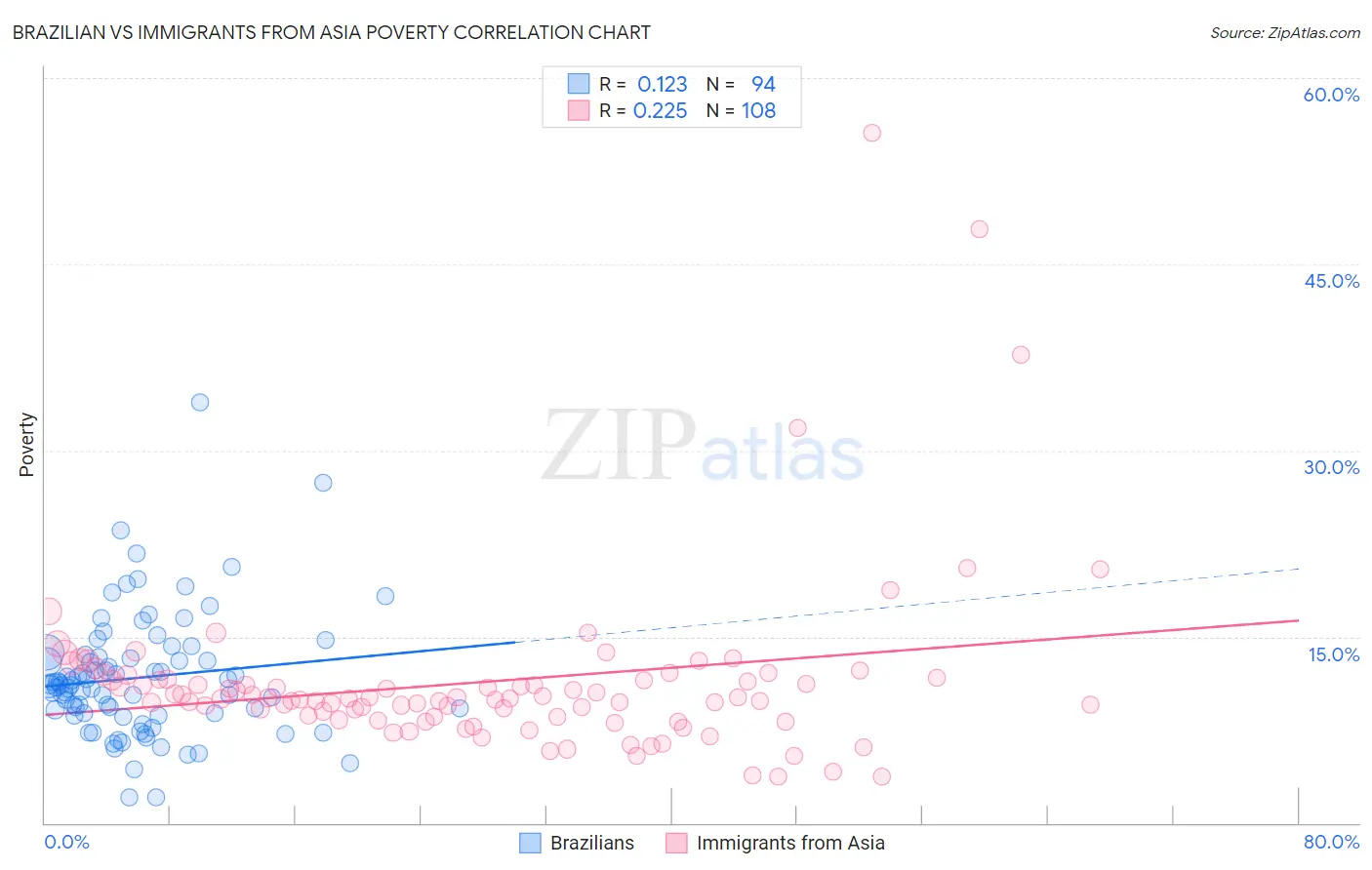 Brazilian vs Immigrants from Asia Poverty