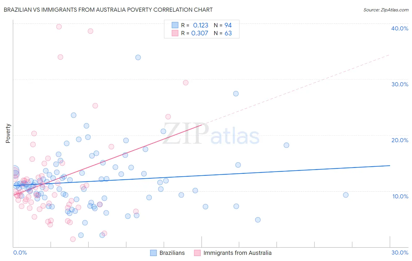 Brazilian vs Immigrants from Australia Poverty