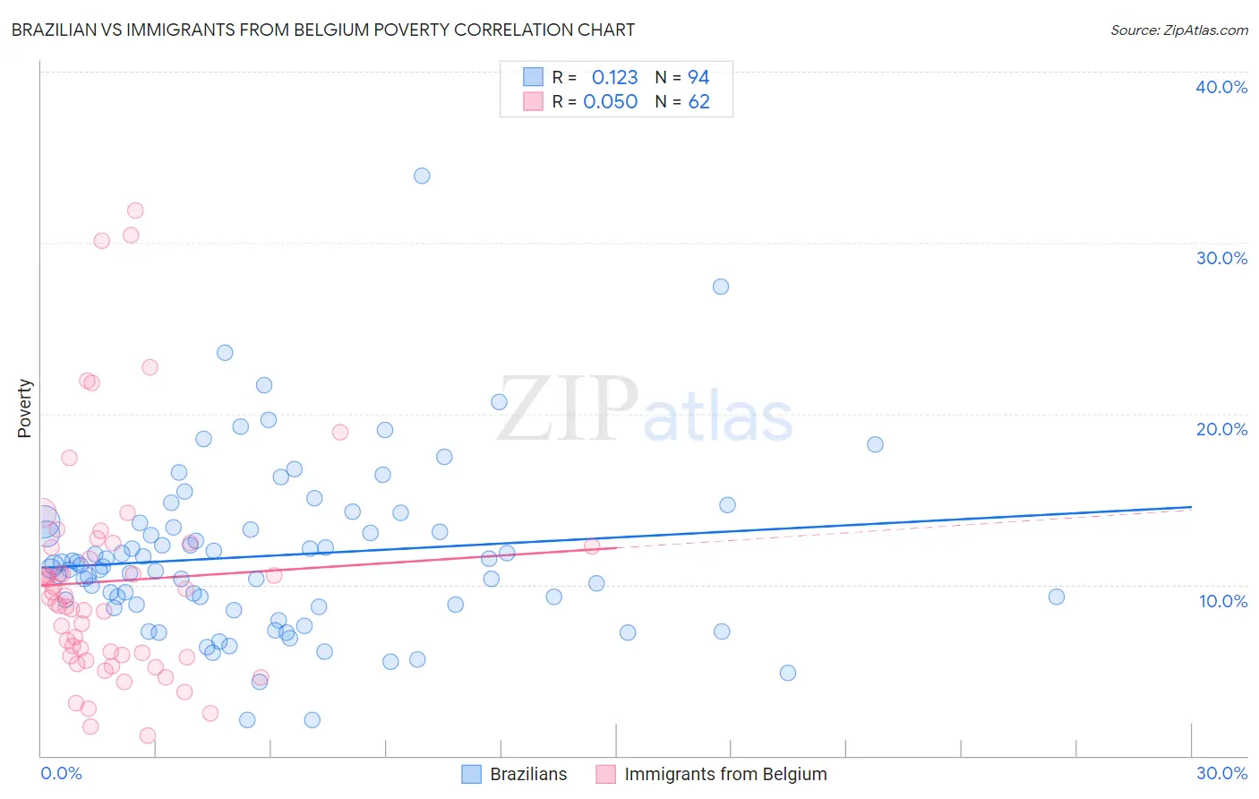 Brazilian vs Immigrants from Belgium Poverty