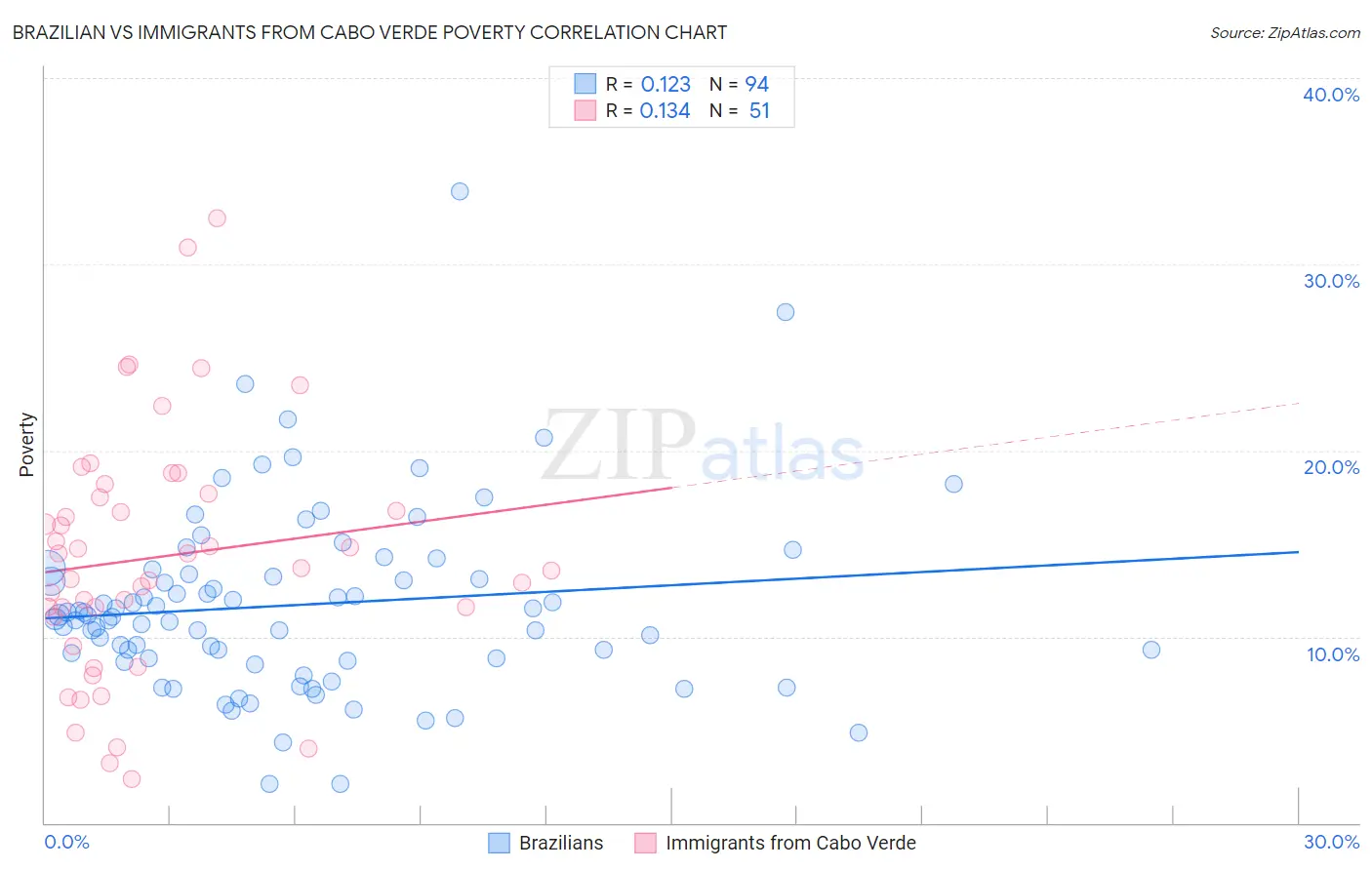 Brazilian vs Immigrants from Cabo Verde Poverty