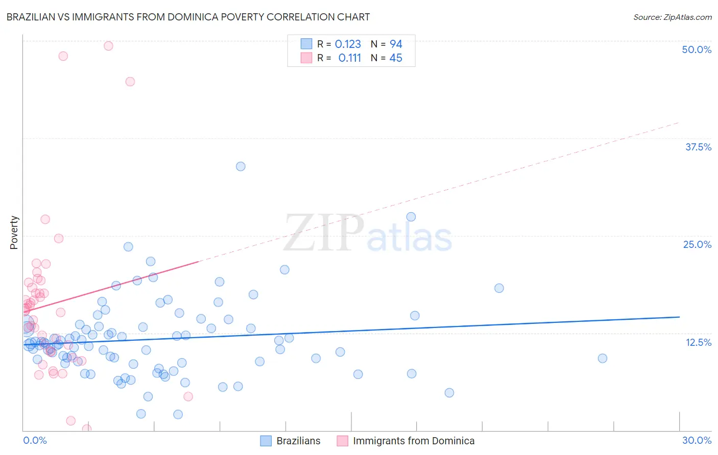 Brazilian vs Immigrants from Dominica Poverty