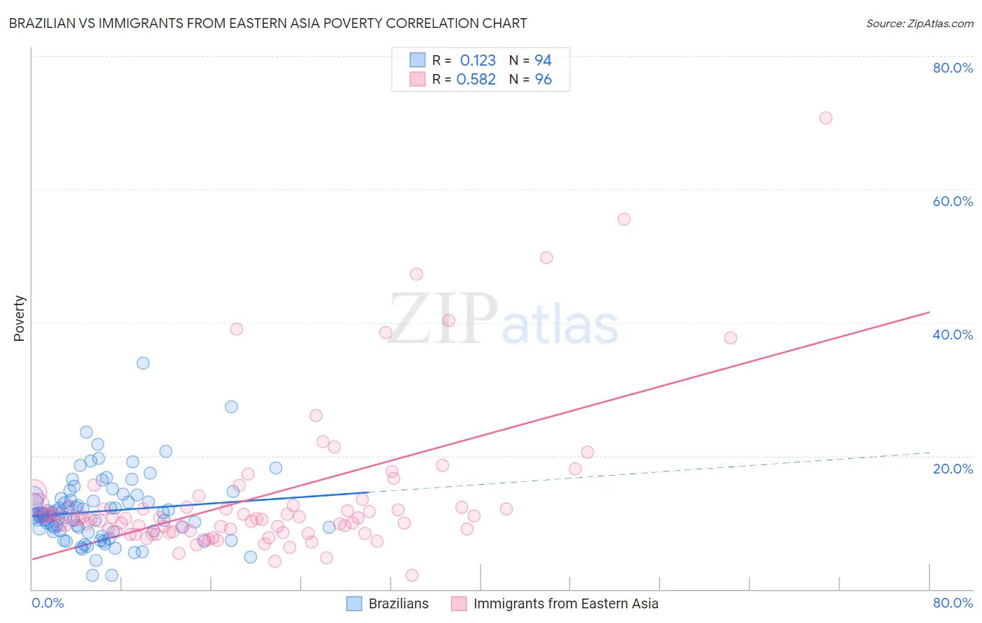 Brazilian vs Immigrants from Eastern Asia Poverty