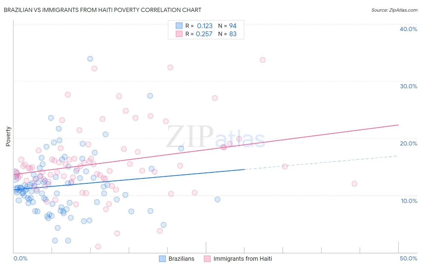 Brazilian vs Immigrants from Haiti Poverty