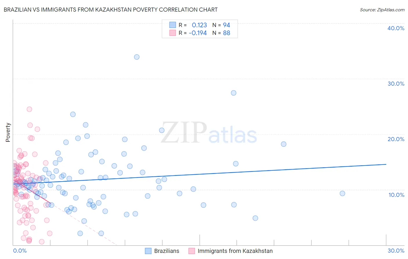 Brazilian vs Immigrants from Kazakhstan Poverty