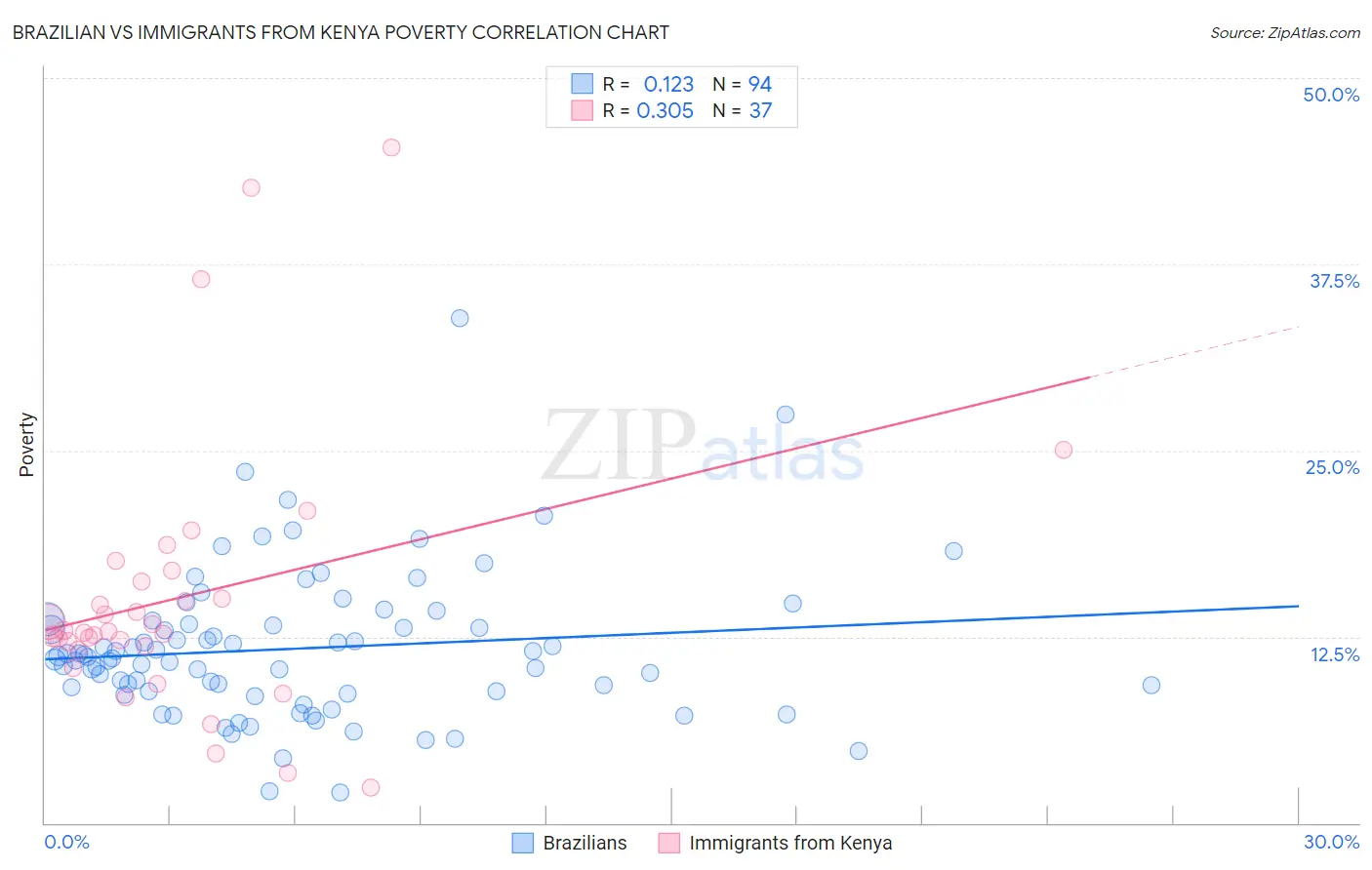 Brazilian vs Immigrants from Kenya Poverty