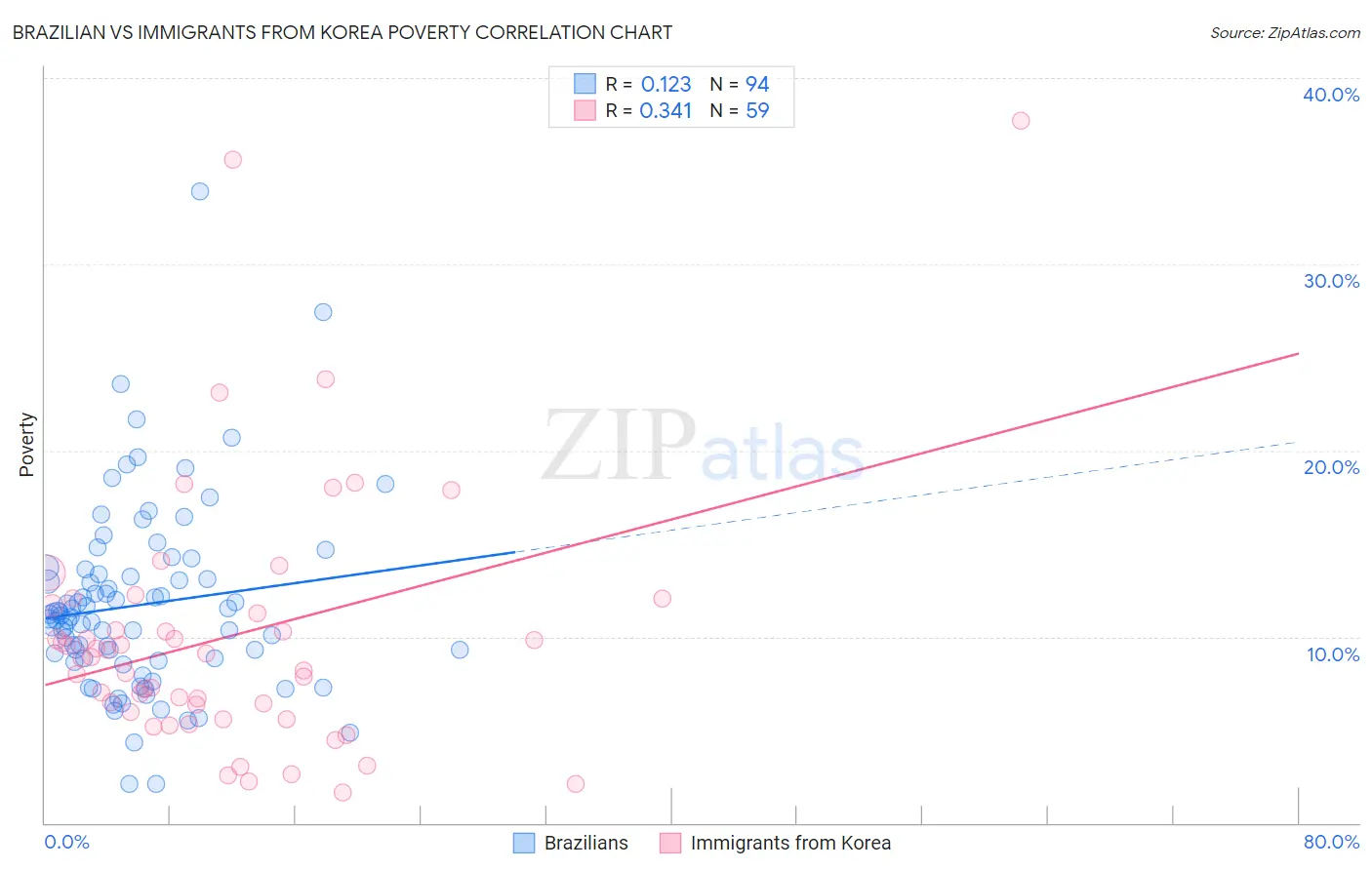 Brazilian vs Immigrants from Korea Poverty