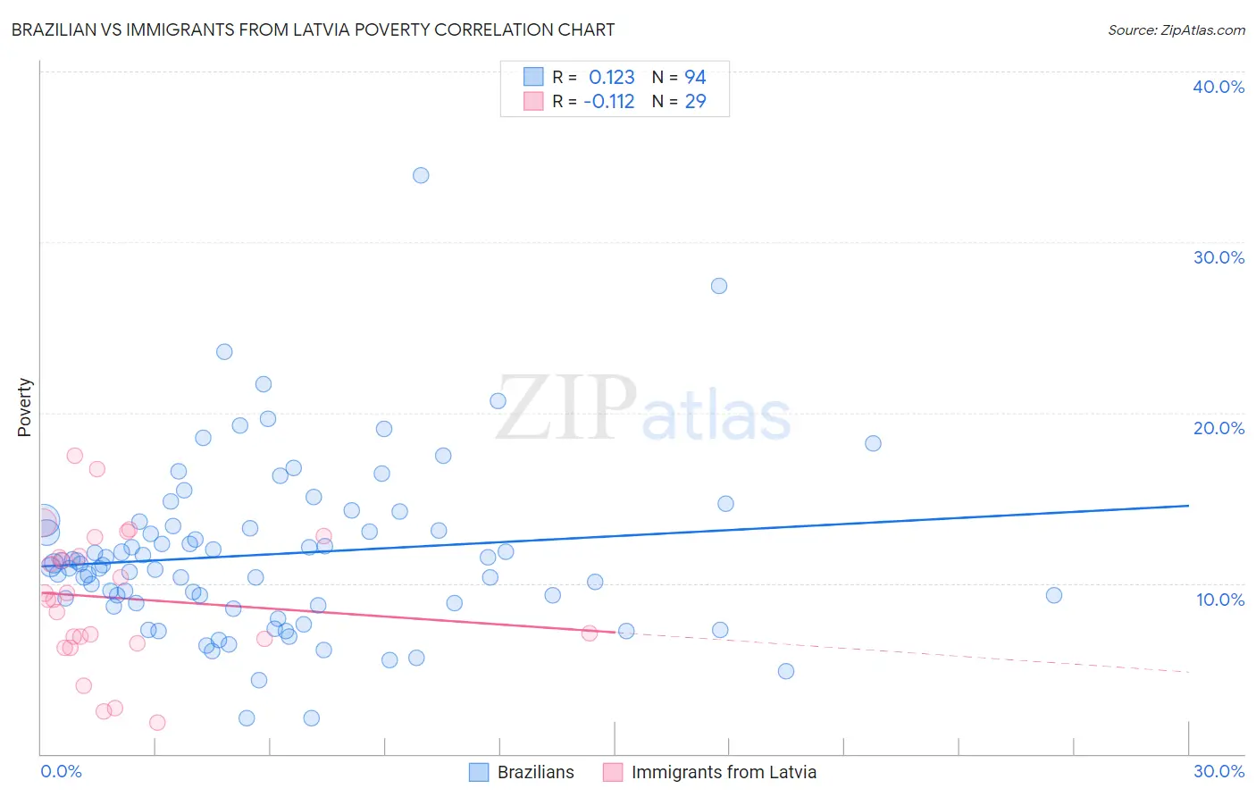 Brazilian vs Immigrants from Latvia Poverty