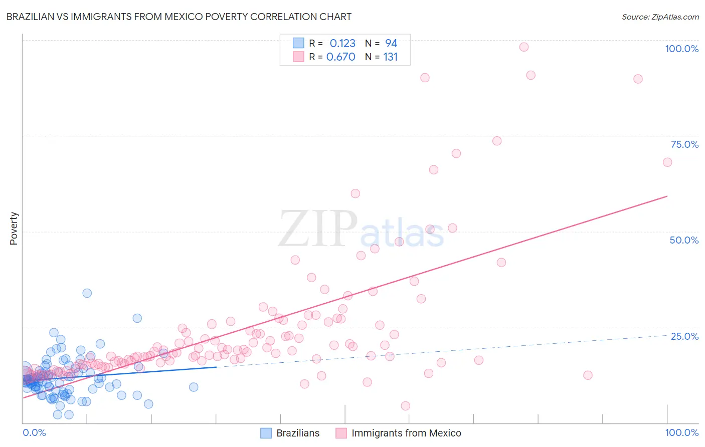 Brazilian vs Immigrants from Mexico Poverty