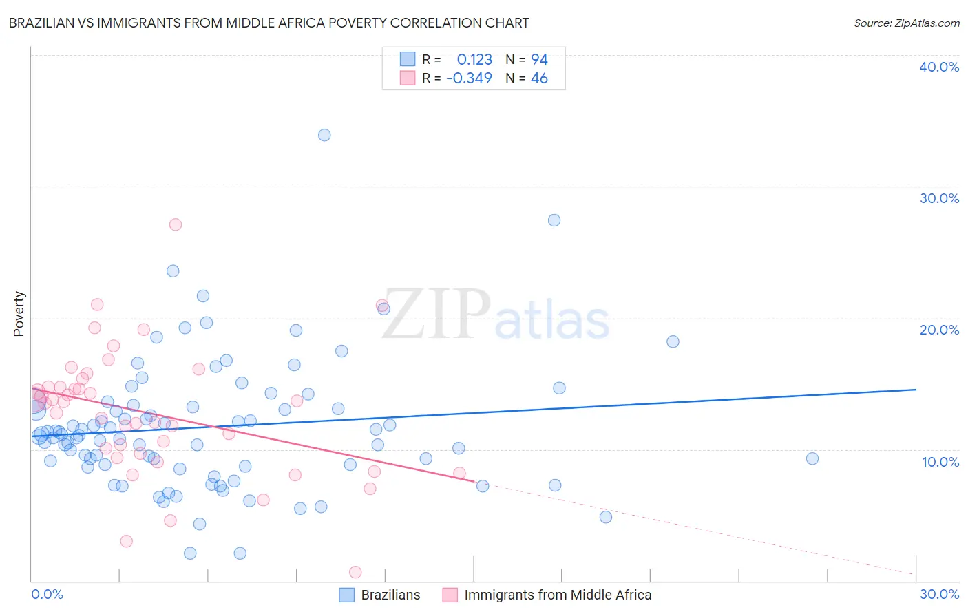 Brazilian vs Immigrants from Middle Africa Poverty