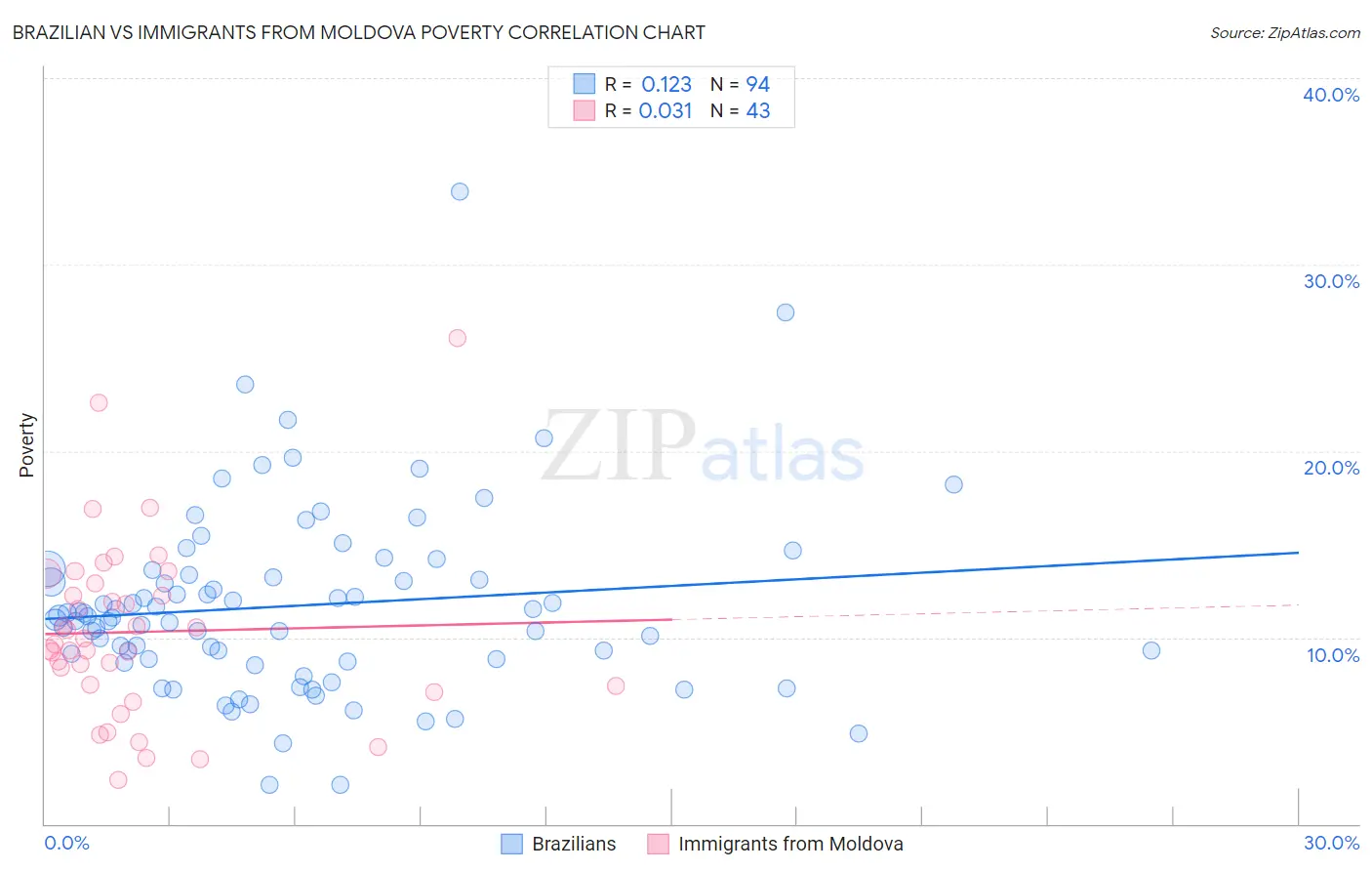 Brazilian vs Immigrants from Moldova Poverty