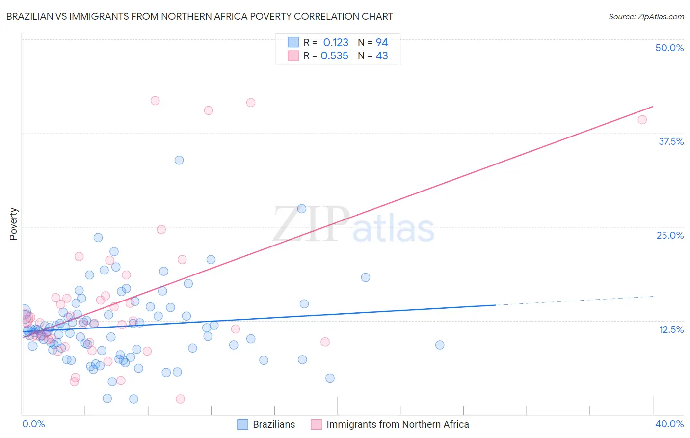 Brazilian vs Immigrants from Northern Africa Poverty