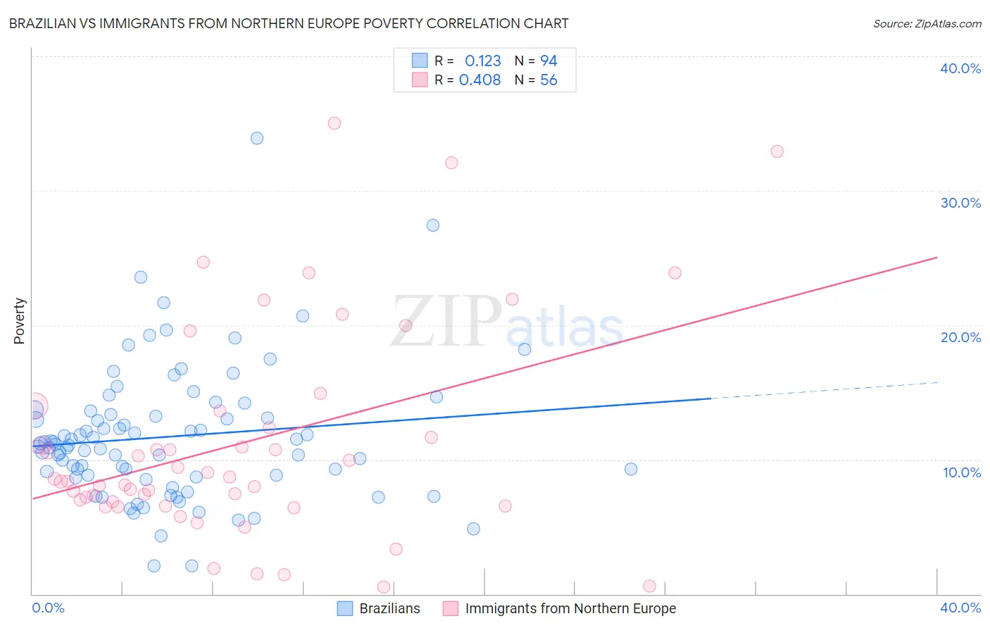 Brazilian vs Immigrants from Northern Europe Poverty