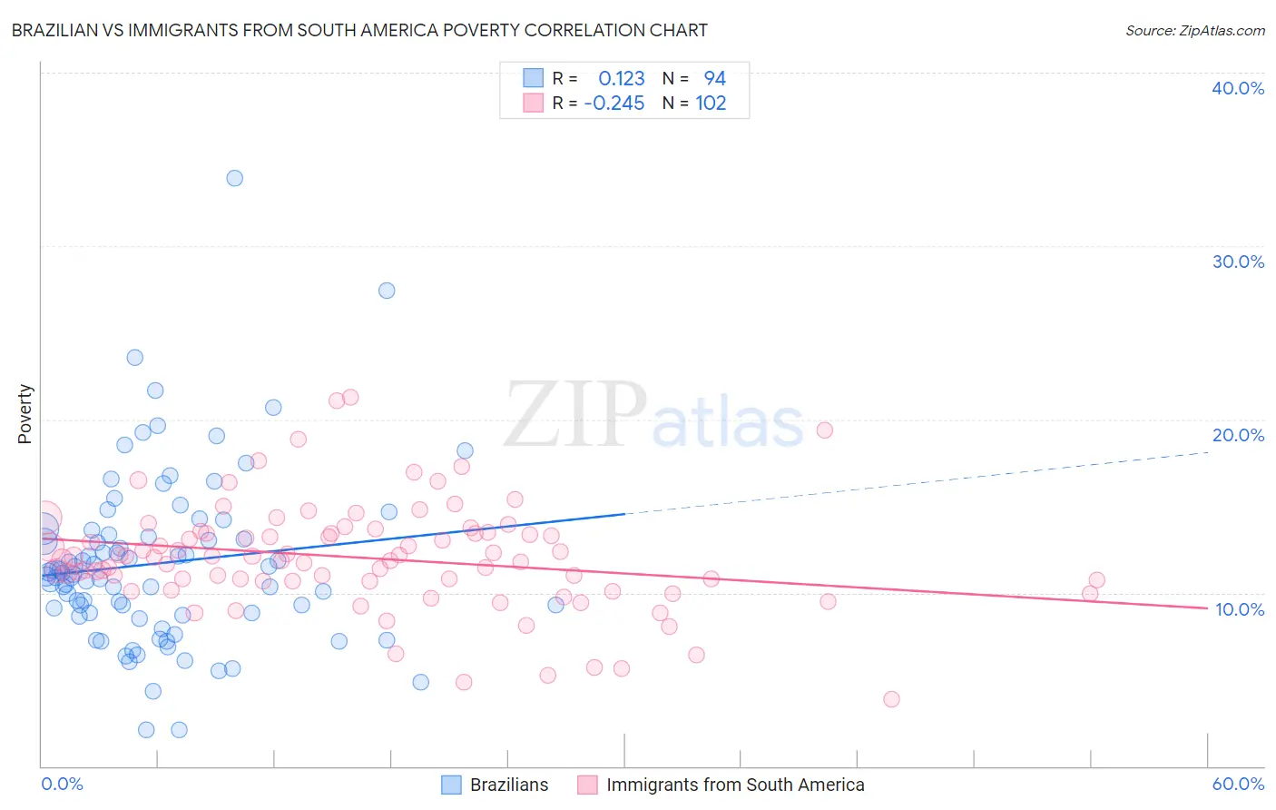 Brazilian vs Immigrants from South America Poverty