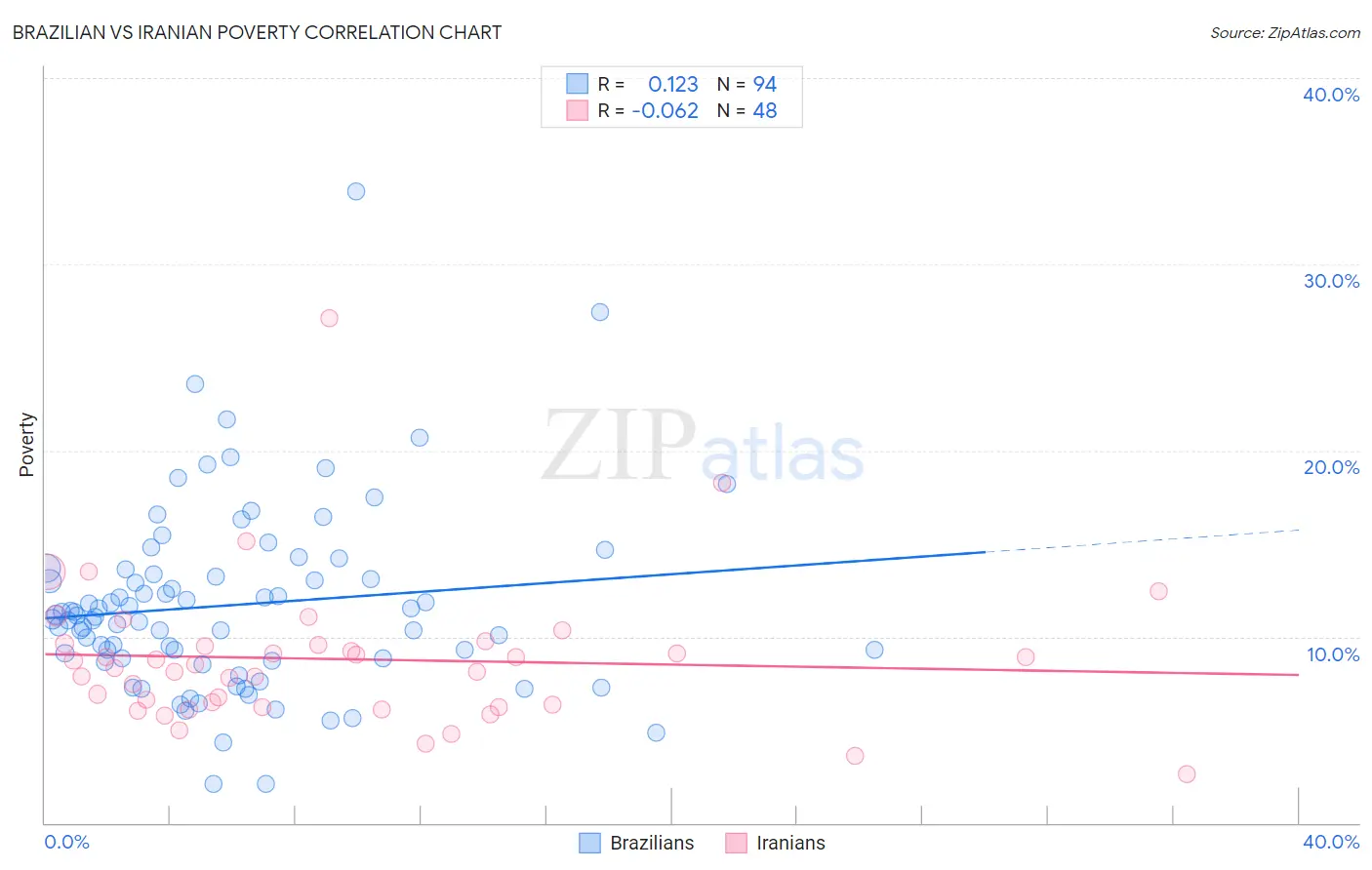 Brazilian vs Iranian Poverty