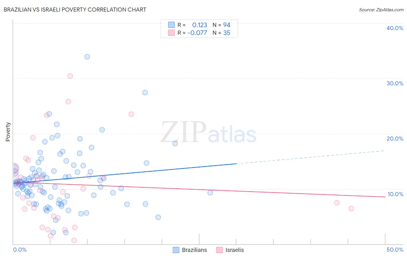 Brazilian vs Israeli Poverty