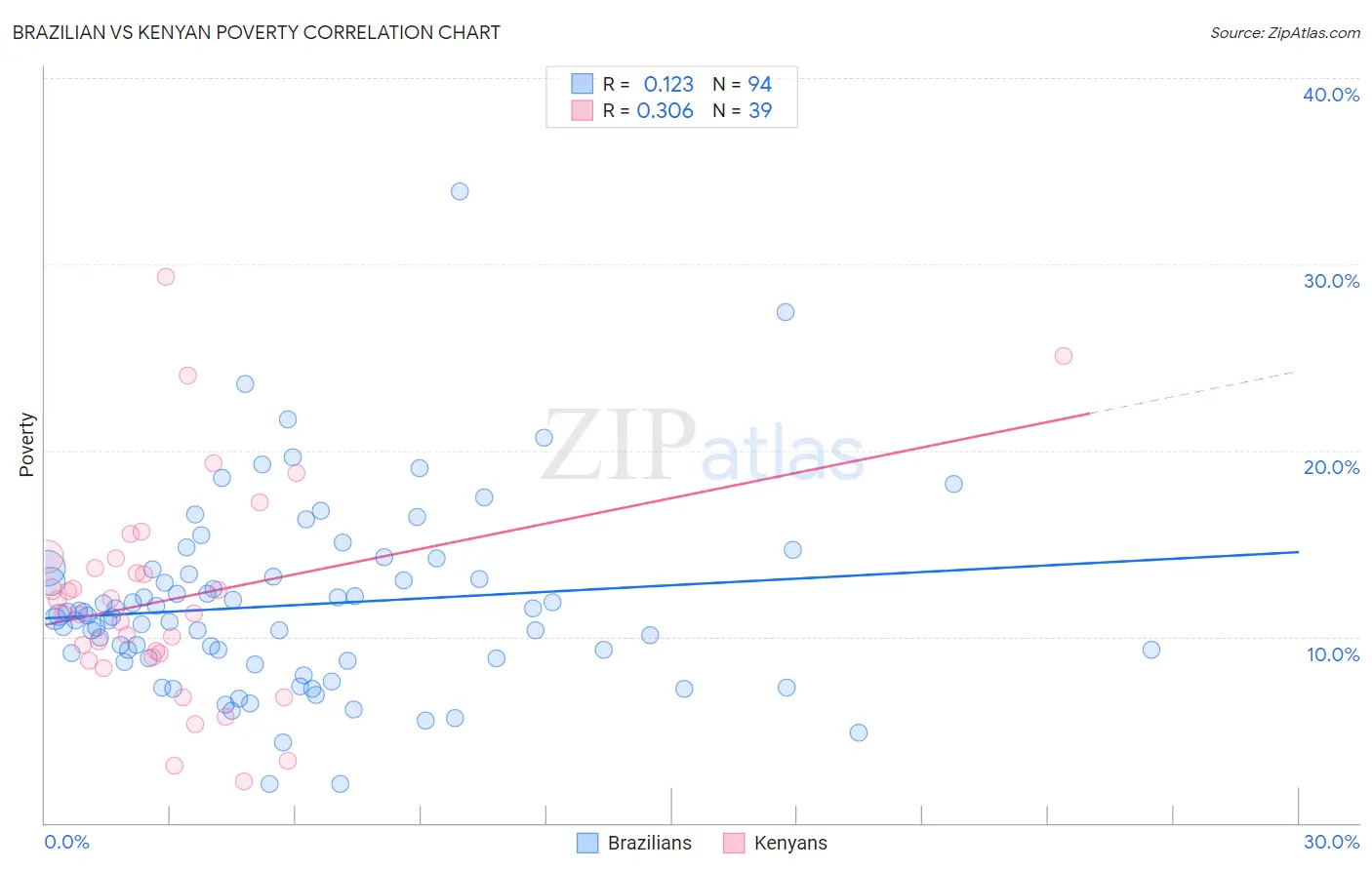 Brazilian vs Kenyan Poverty