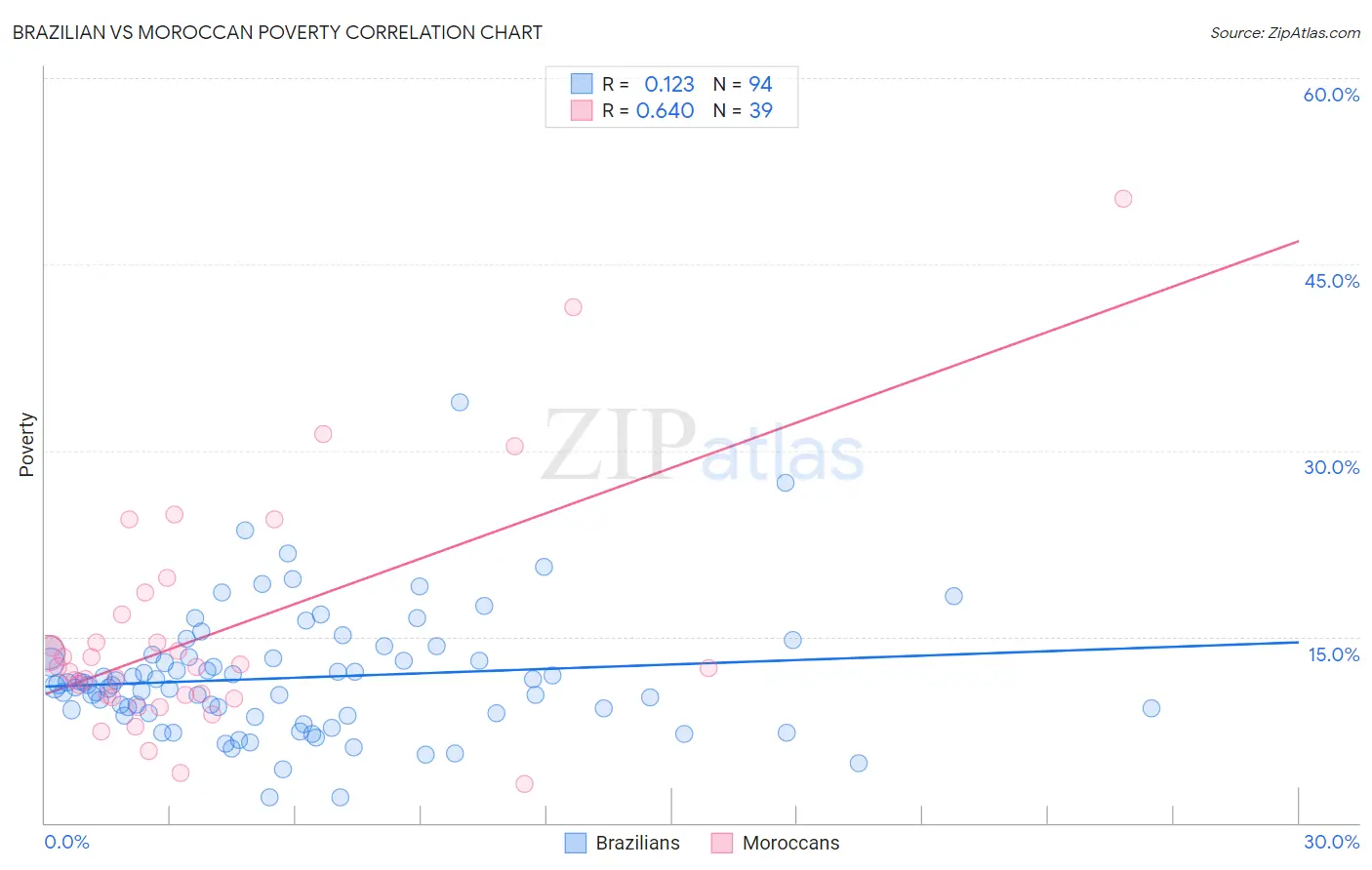 Brazilian vs Moroccan Poverty