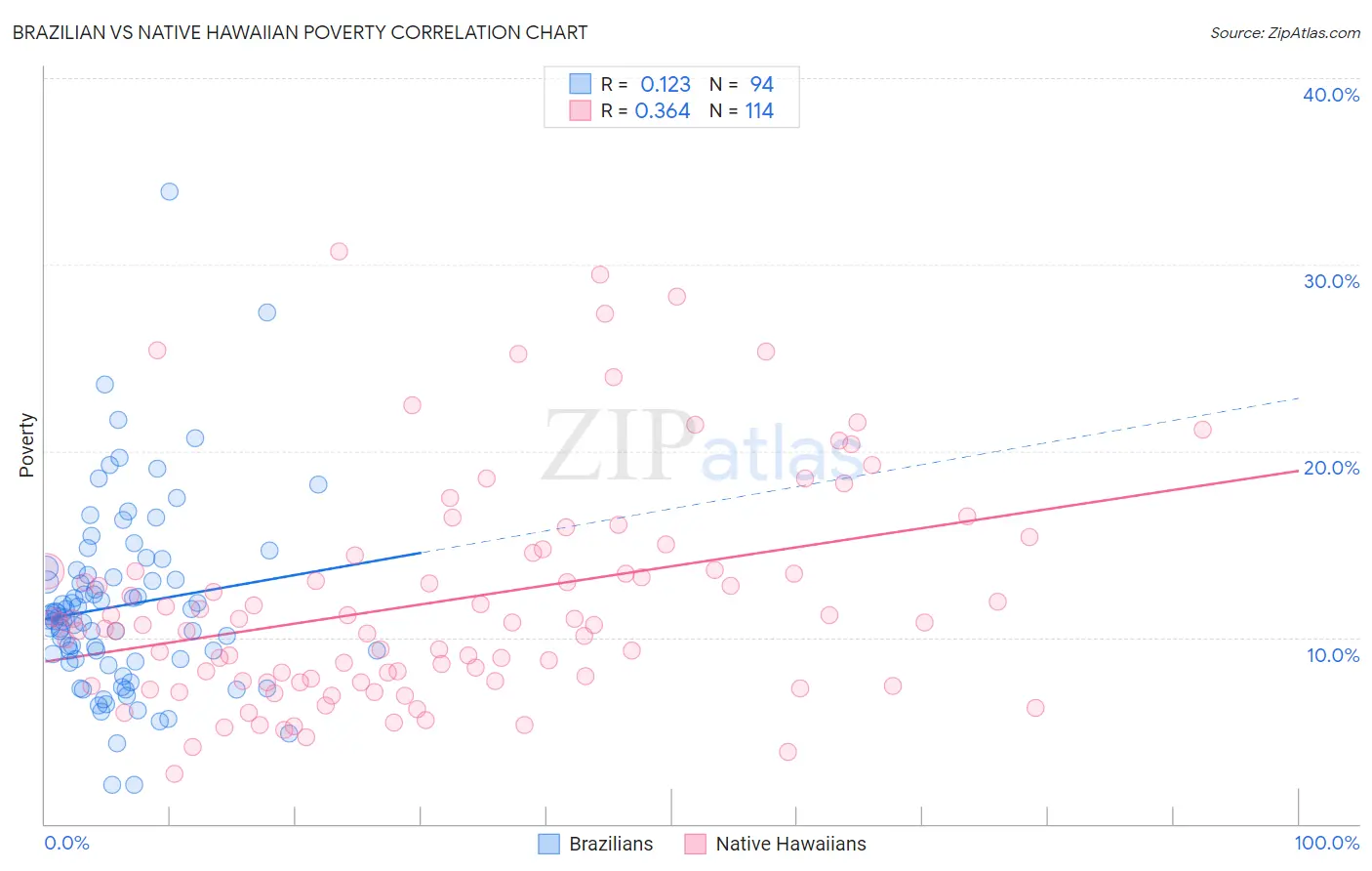 Brazilian vs Native Hawaiian Poverty