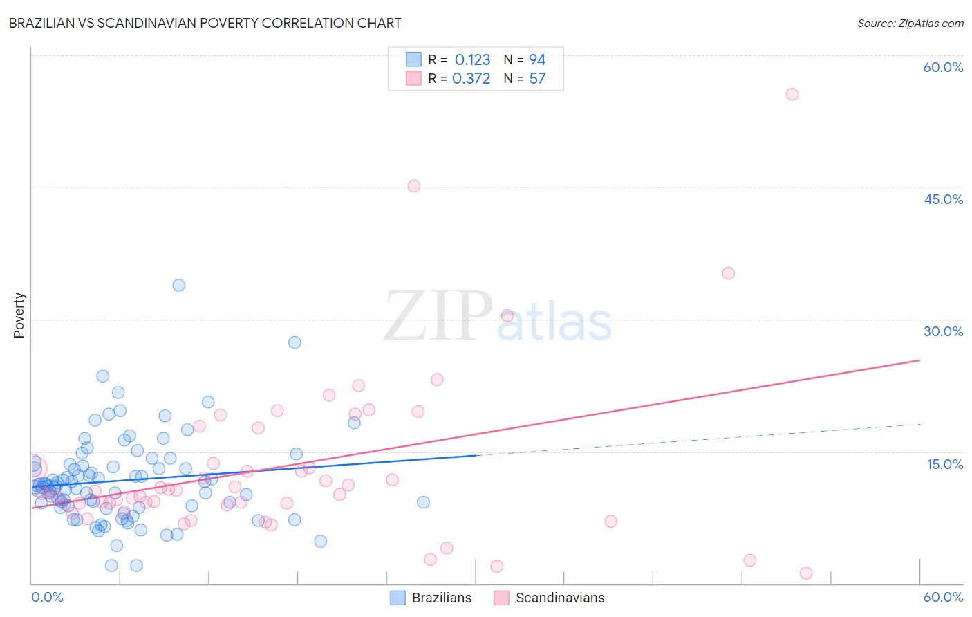 Brazilian vs Scandinavian Poverty