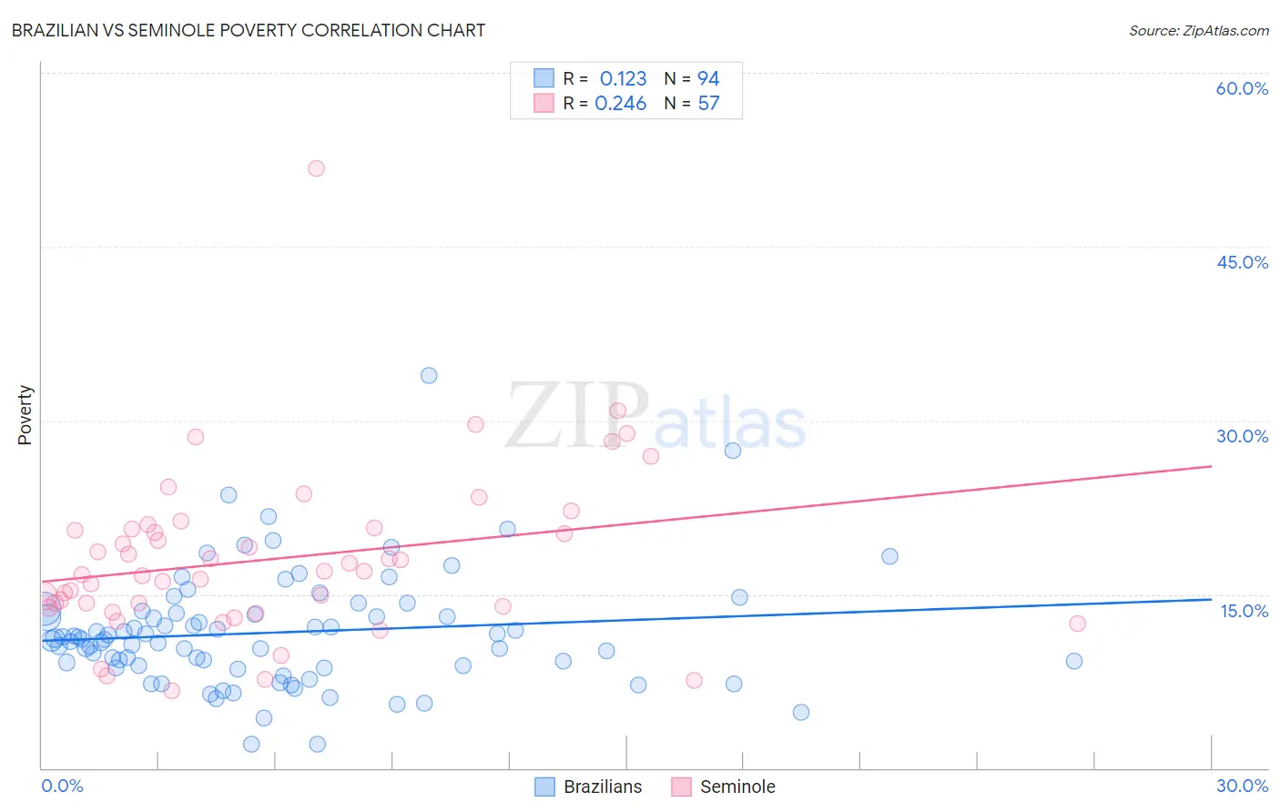 Brazilian vs Seminole Poverty