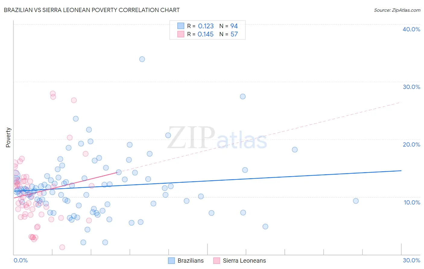 Brazilian vs Sierra Leonean Poverty