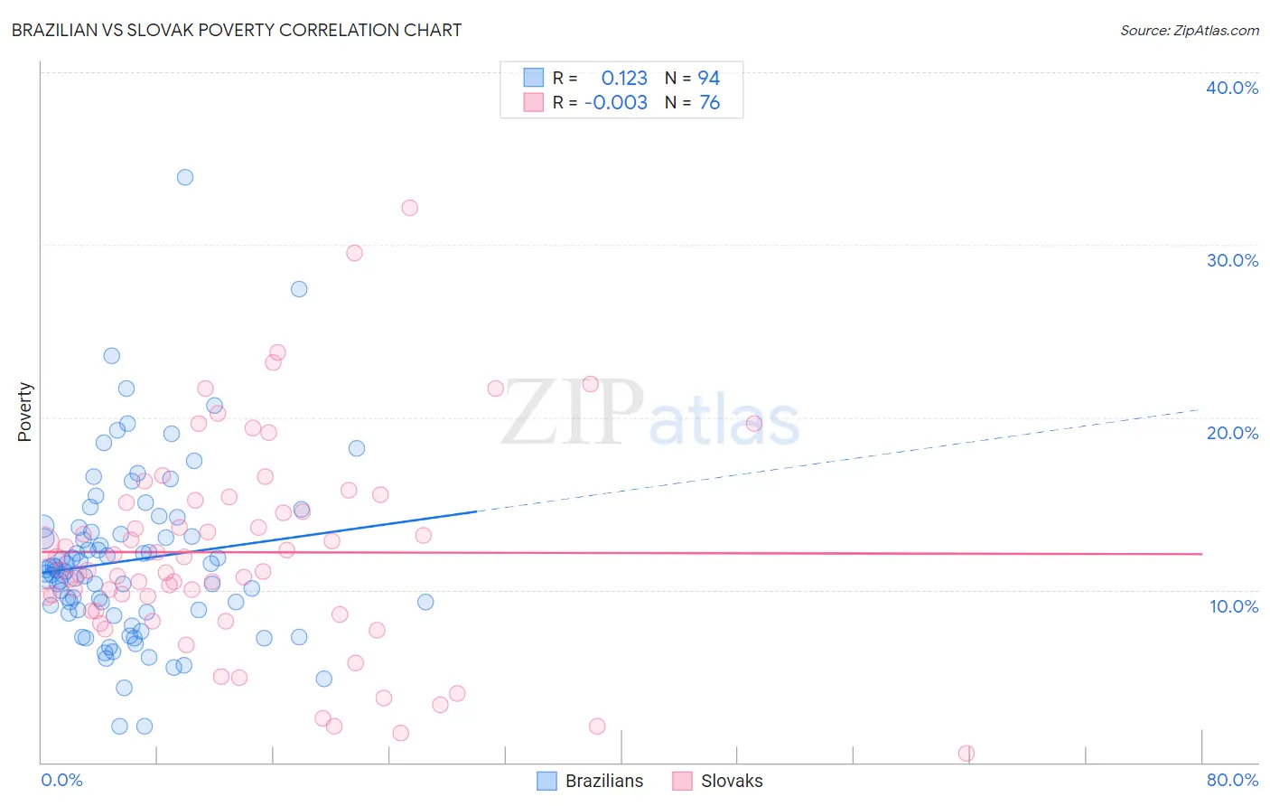 Brazilian vs Slovak Poverty